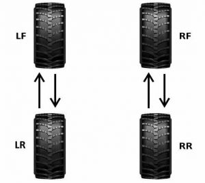 Direction tyre rotation pattern