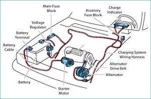 Diagram of a car charging system showing battery, alternator and starter motor